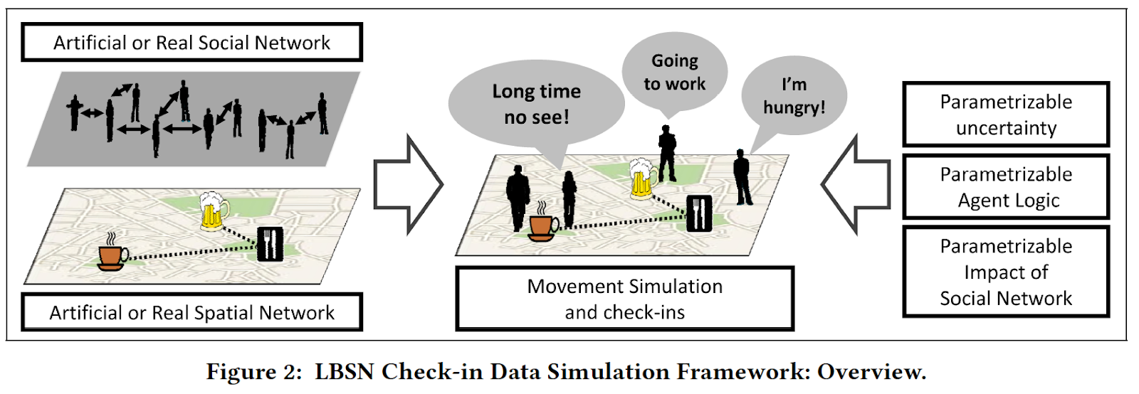 GIS and Agent-Based Modeling: Location-Based Social Simulation